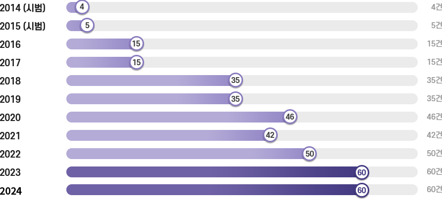 연도별 평가 현황 그래프_2014년(시범) 4건 / 2021년5(시범) 5건 / 2016년 15건 / 2017년 15건 / 2018년 35건 / 2019년 35건 / 2020년 46건 / 2021년 42건 / 2022년 50건, 2023년 60건